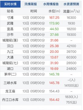 2019年长江1号洪水在长江中下游正式形成