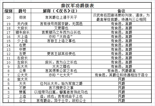 秦国傲立于战国诸国的奥秘，秦·二十级军功爵位制