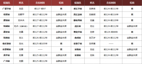 汉武帝推恩令后又一强势削藩夺爵，坐酬金失侯百六人