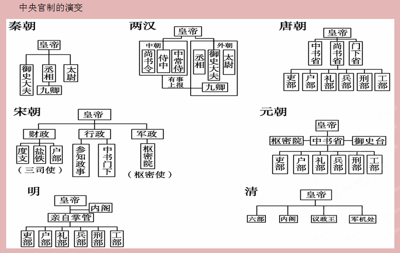 中国古代自宋朝以后的地方行政机构有什么变化？