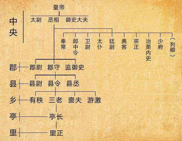 中国古代春秋战国时期的行政管理制度是怎么样的？