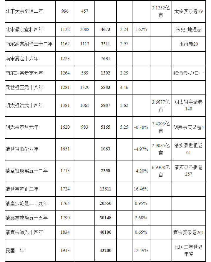 中国历代人口的统计数