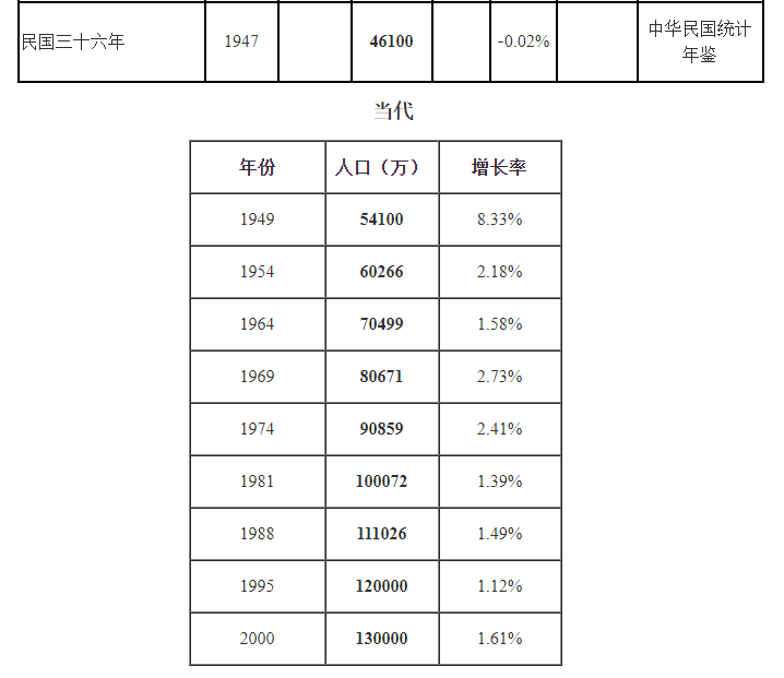 中国历代人口的统计数